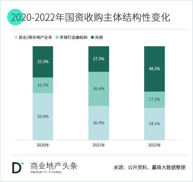 轻资产撬动高收益