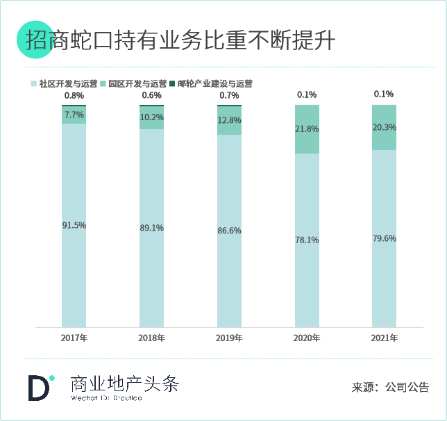 轻资产撬动高收益