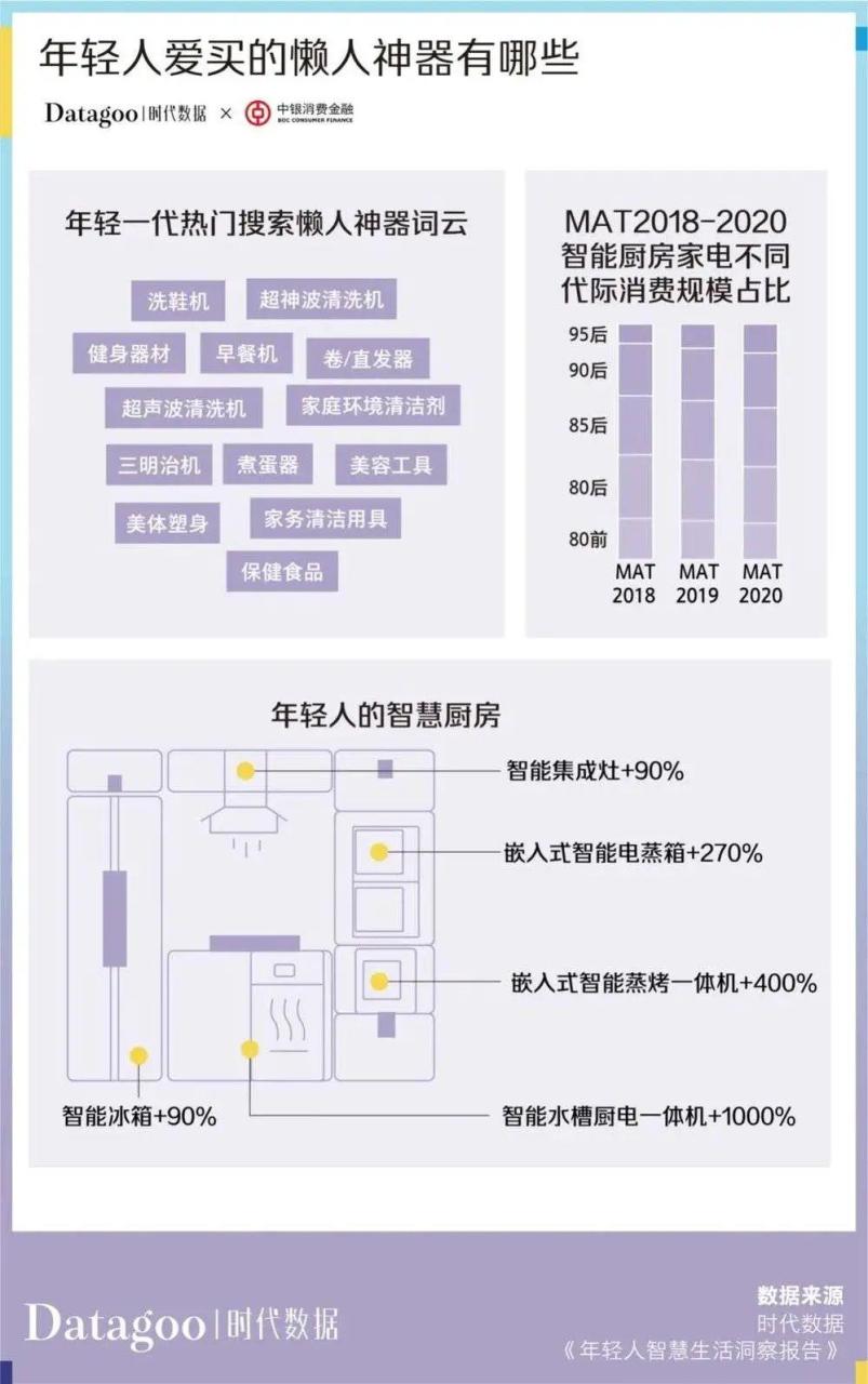 年轻人消费趋势数据报告