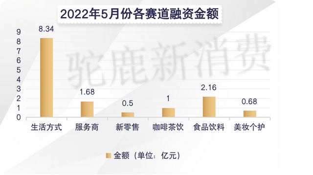 新消费的五大赛道