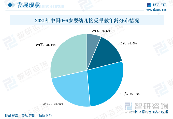 早教行业发展状况及趋势