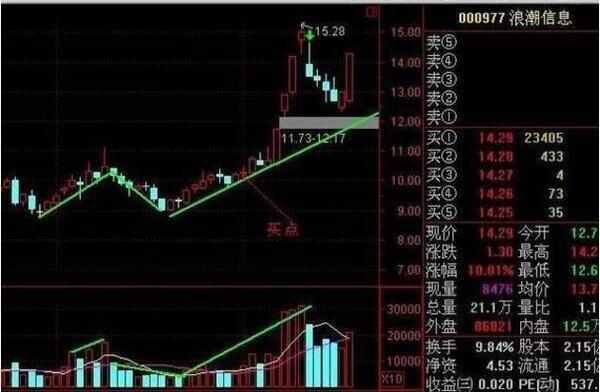 短线高手看盘绝招