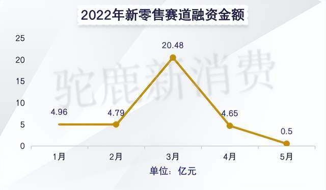 新消费的五大赛道