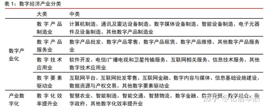 数字经济包括哪些行业