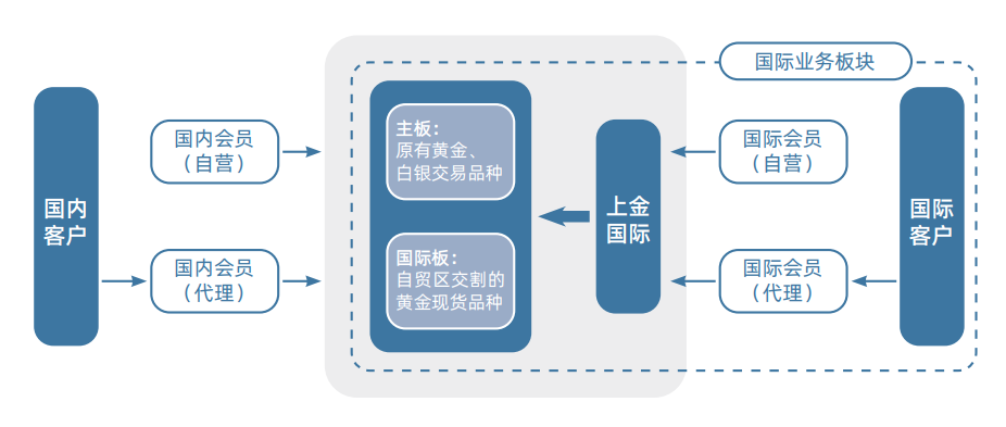 国际黄金交易