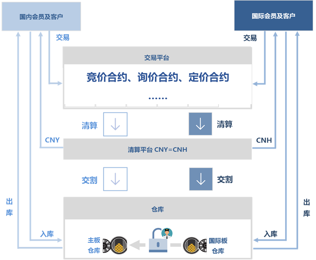 国际黄金交易