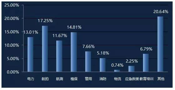 无人机测试工作内容