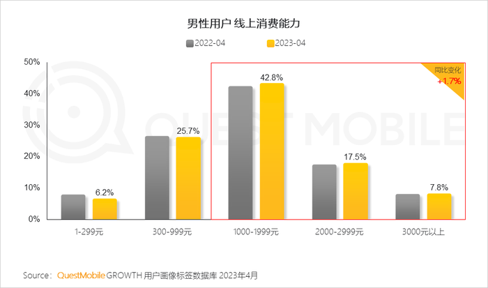 男性消费者的消费特点