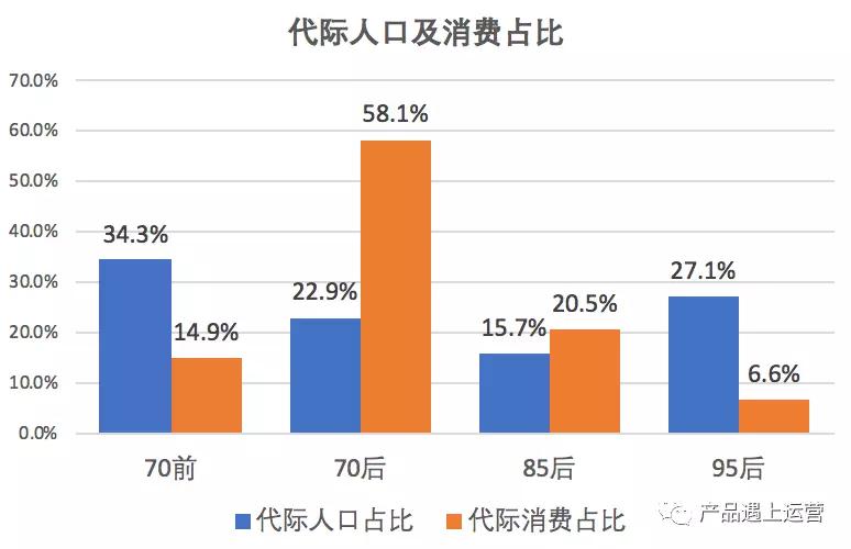 70后消费者消费特点