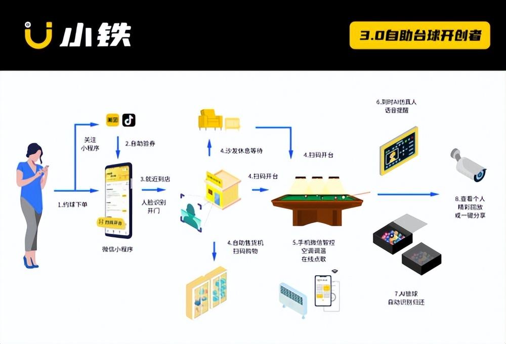 10个无人自助项目推荐