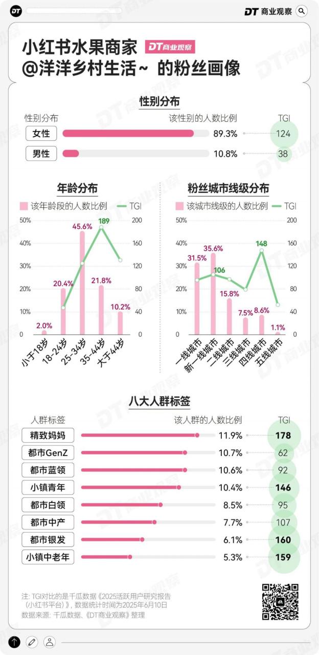 小红书卖水果需要什么条件