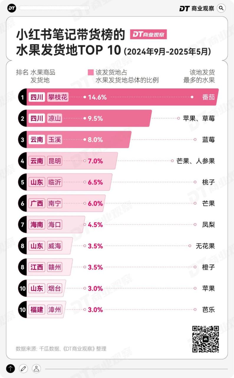 小红书卖水果需要什么条件