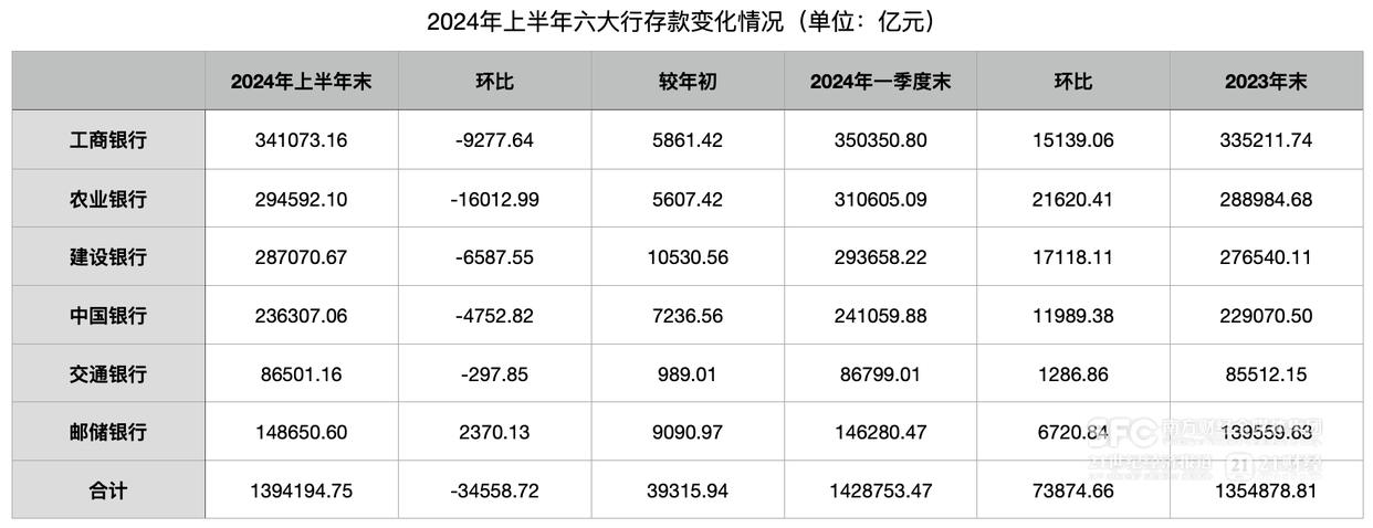 六大行存款更保险