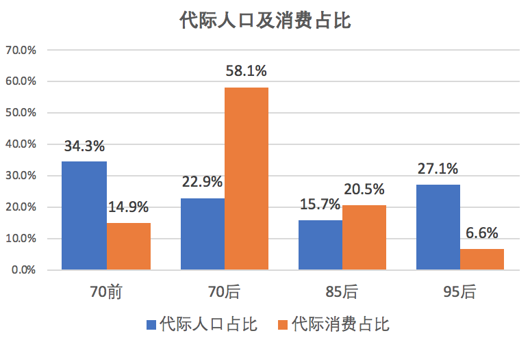 70后消费者消费特点