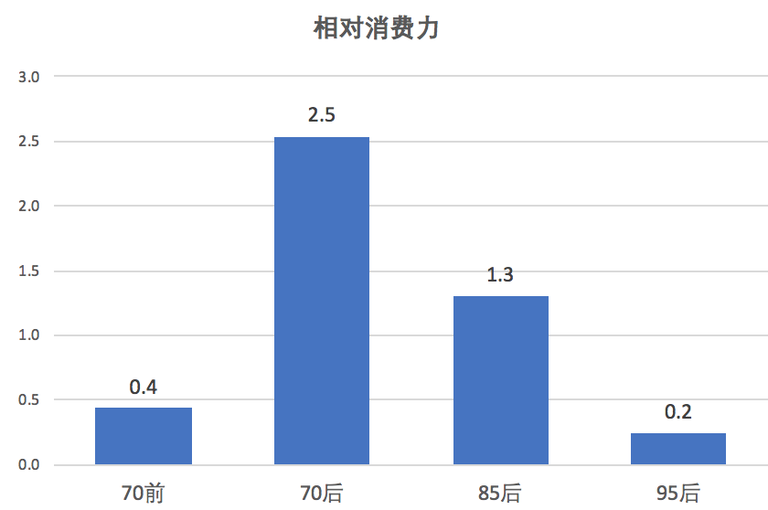 70后消费者消费特点