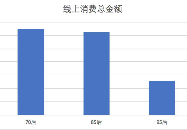 70后消费者消费特点