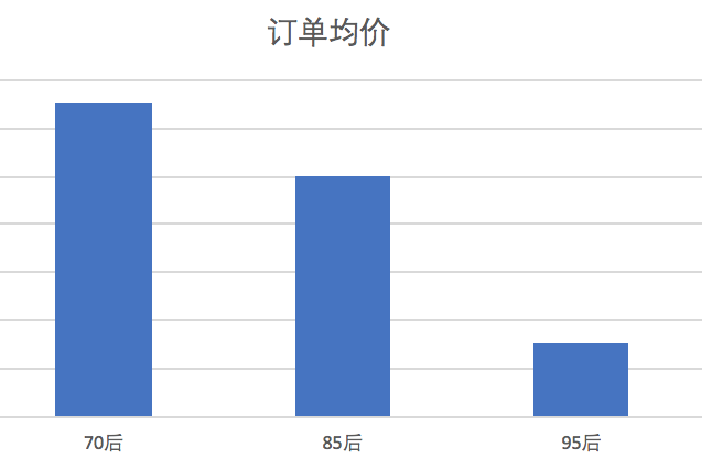 70后消费者消费特点