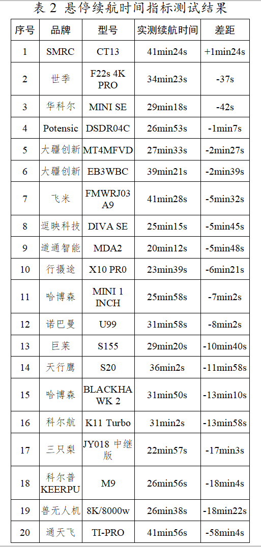 无人机测试工作内容