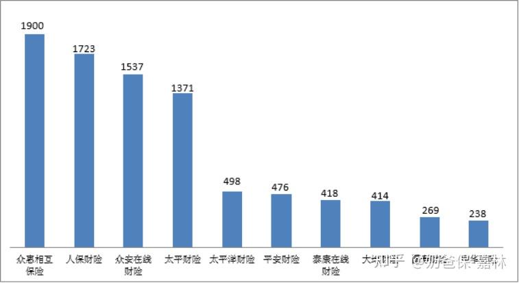 保险方面投诉哪个部门