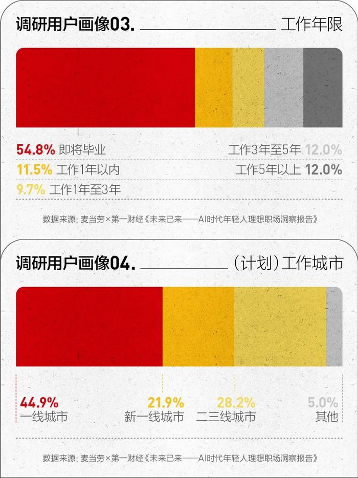 学生理想职业ai