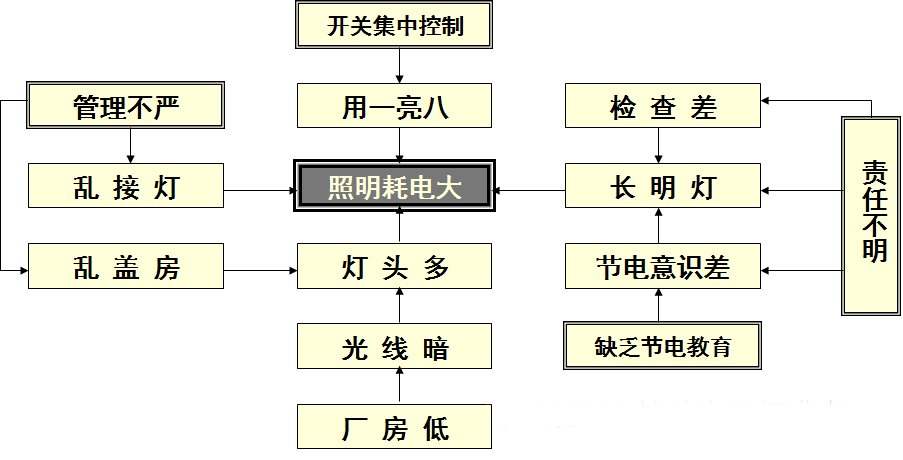 质量常用qc工具