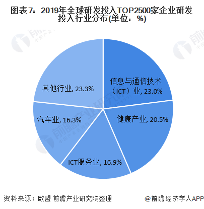 图表7：2019年全球研发投入TOP2500家企业研发投入行业分布(单位：%)