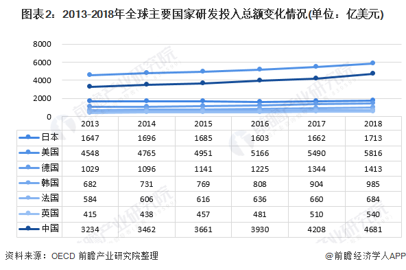 图表2：2013-2018年全球主要国家研发投入总额变化情况(单位：亿美元)