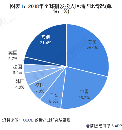 图表1：2018年全球研发投入区域占比情况(单位：%)