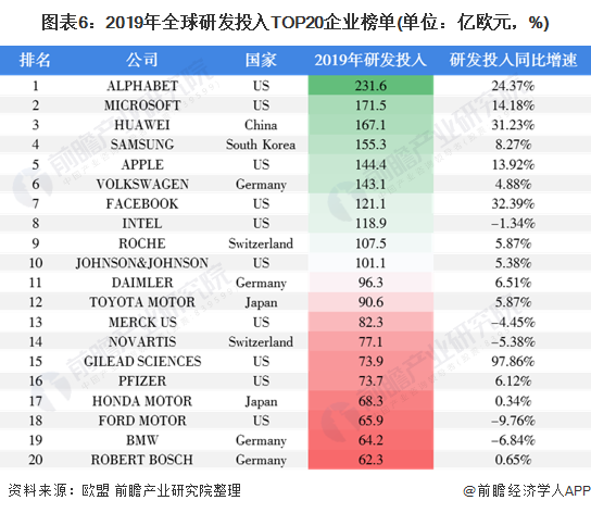 图表6：2019年全球研发投入TOP20企业榜单(单位：亿欧元，%)