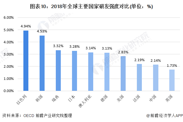 图表10：2018年全球主要国家研发强度对比(单位：%)