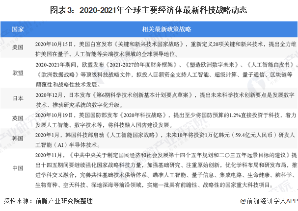 图表3：2020-2021年全球主要经济体最新科技战略动态