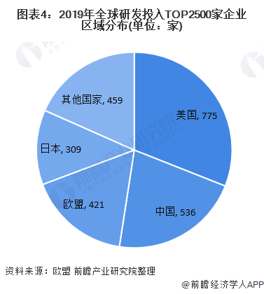 图表4：2019年全球研发投入TOP2500家企业区域分布(单位：家)