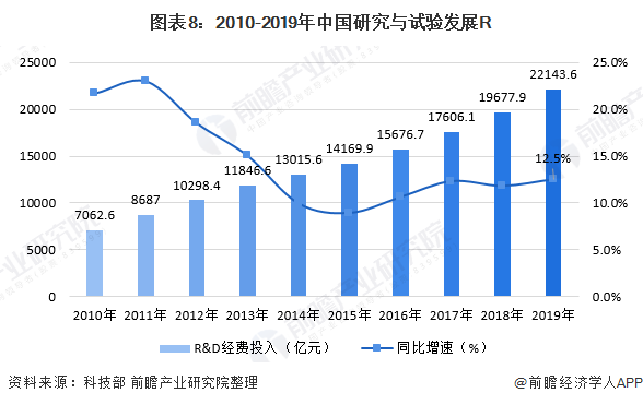 图表8：2010-2019年中国研究与试验发展R&D经费支出总量与增长趋势(单位：亿元，%)