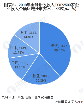 图表5：2019年全球研发投入TOP2500家企业投入金额区域分布(单位：亿欧元，%)