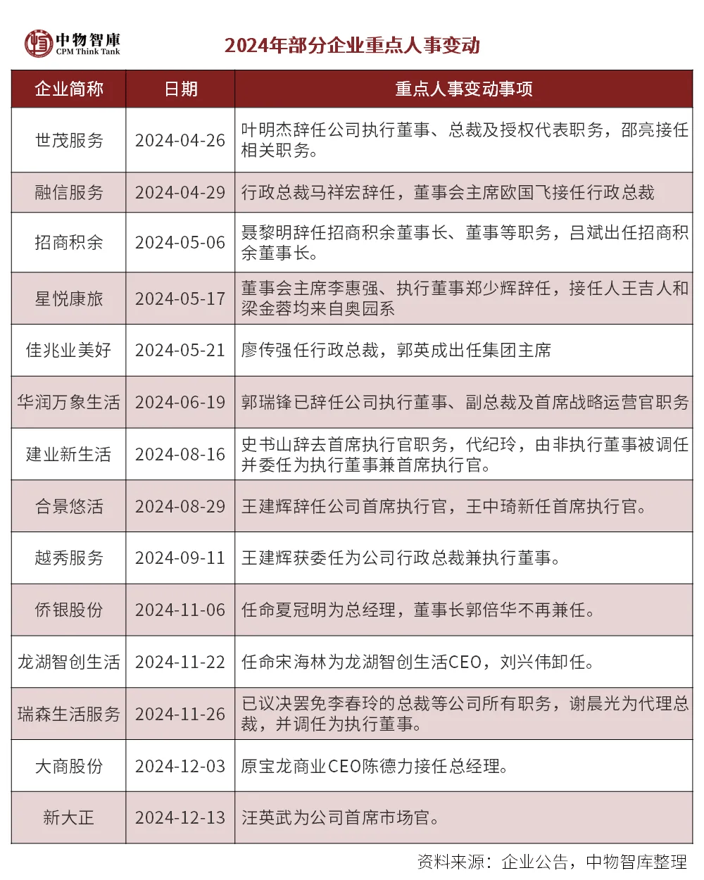物业改革的城市