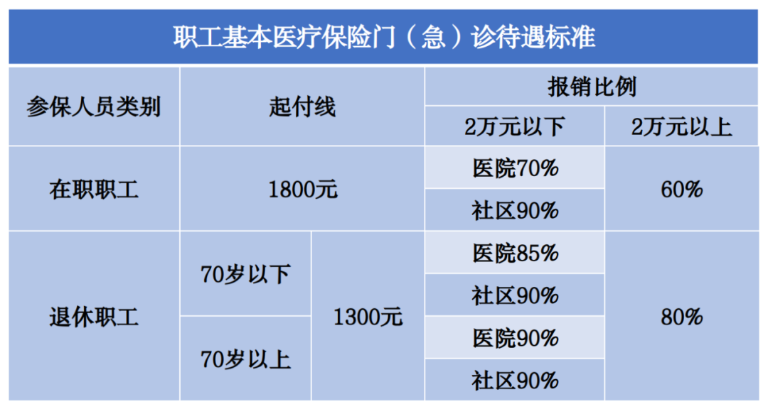 保险500以内报销多少