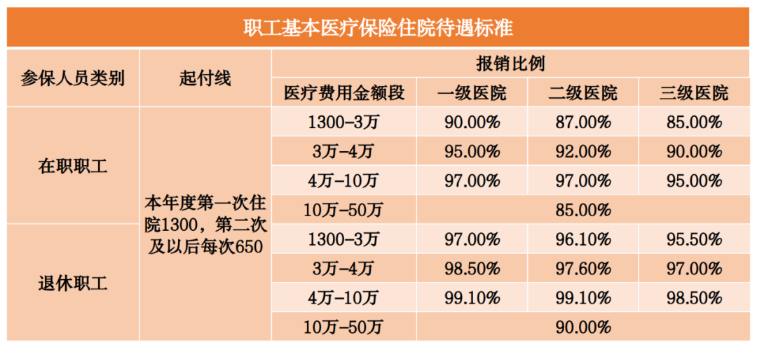 保险500以内报销多少