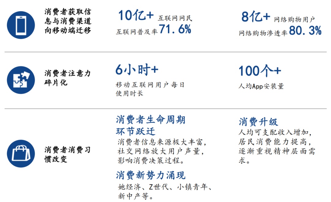 数字营销专业