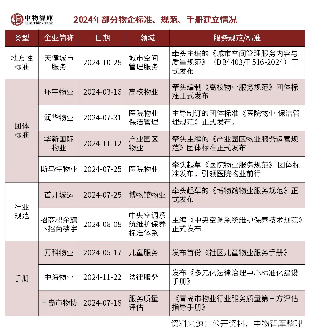 物业改革的城市