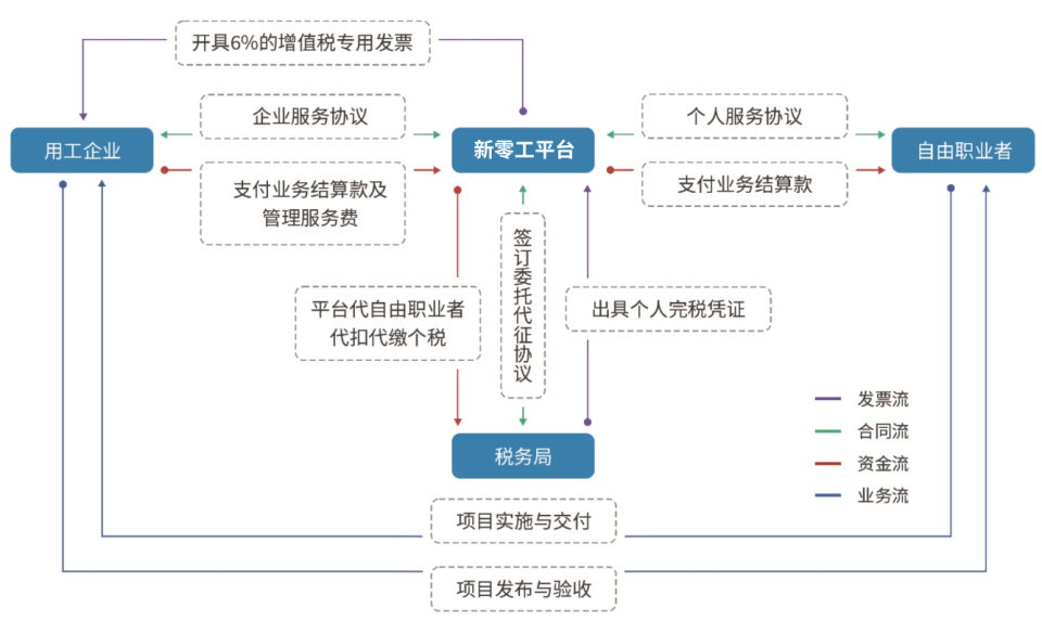 零工经济的好处和坏处