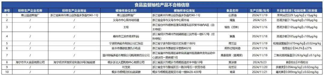 各种食品危害添加剂