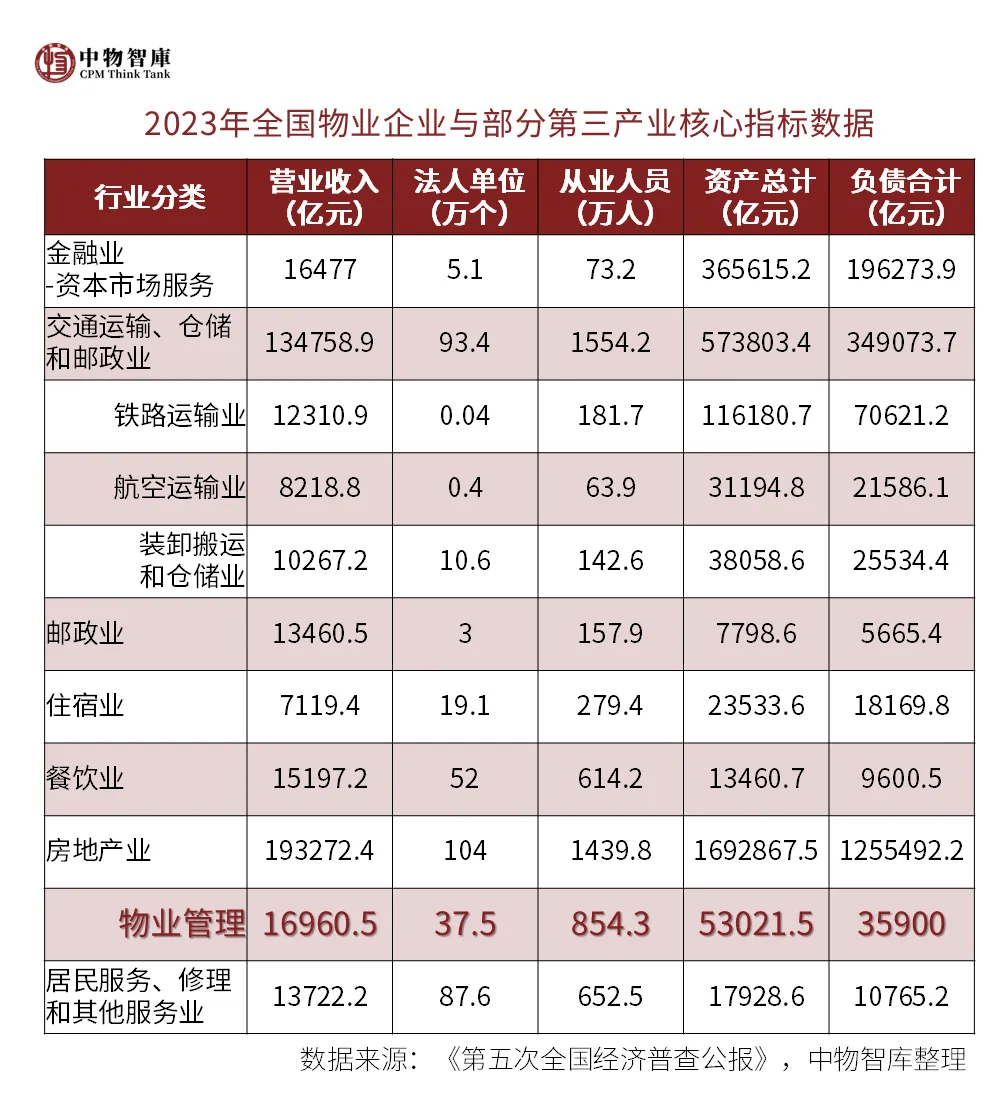 物业改革的城市