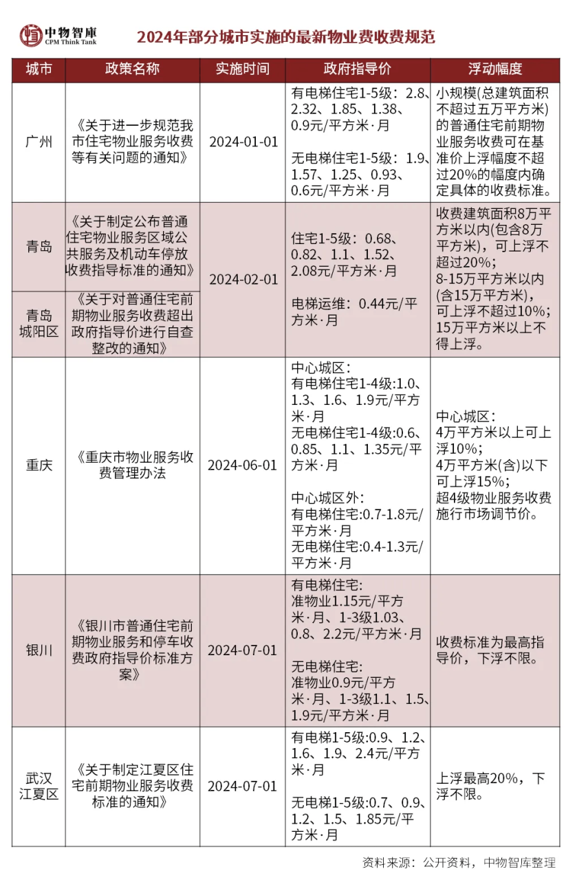 物业改革的城市