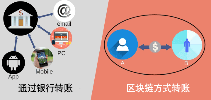 区块链工程就业