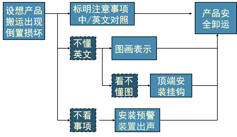 质量常用qc工具