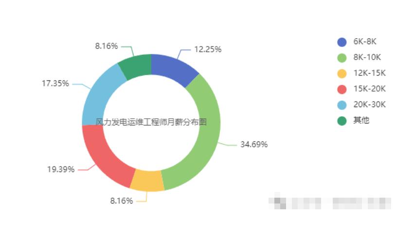 充电运维员一般月收入