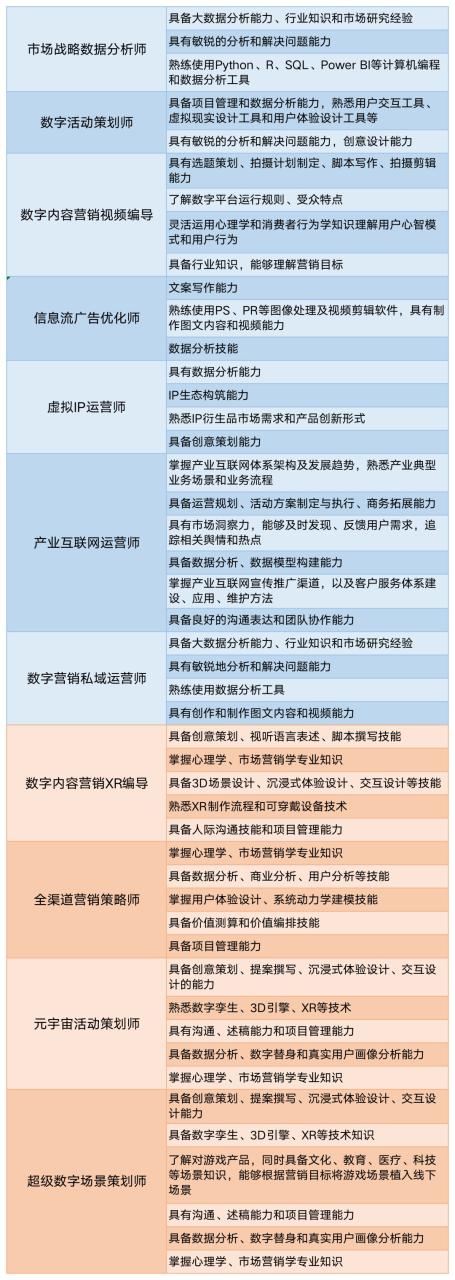 数字营销专业