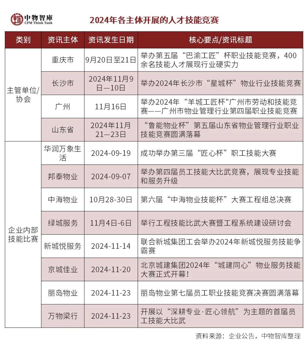 物业改革的城市