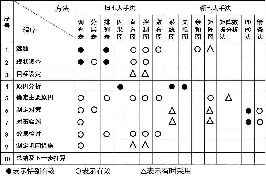 质量常用qc工具