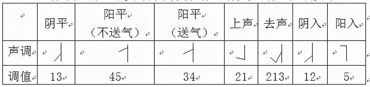 方言标注订单